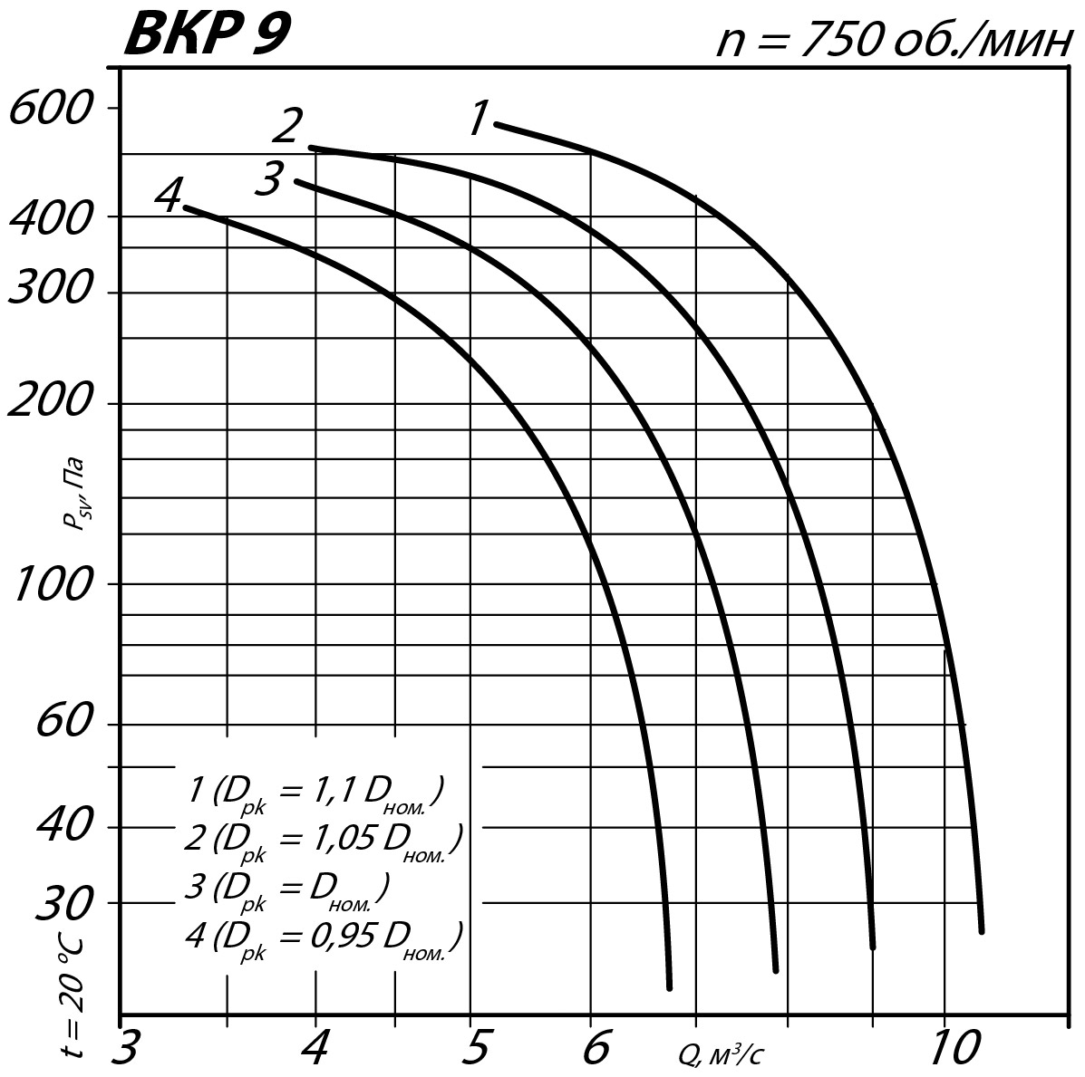 Аэродинамические характеристики крышного вентилятора ВКР №9